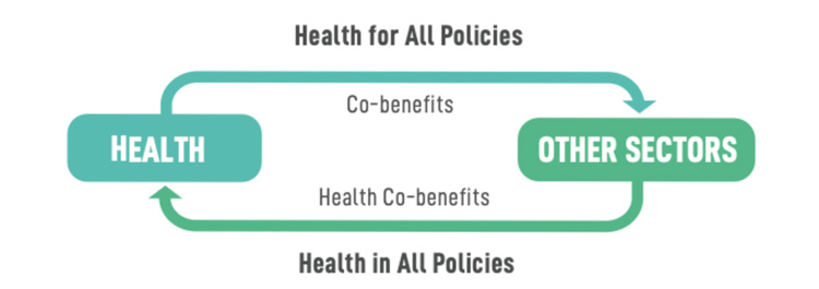 Abbildung 1: Die Beziehung zwischen Gesundheit und anderen Sektoren (Quelle: Greer SL et al., 2022)